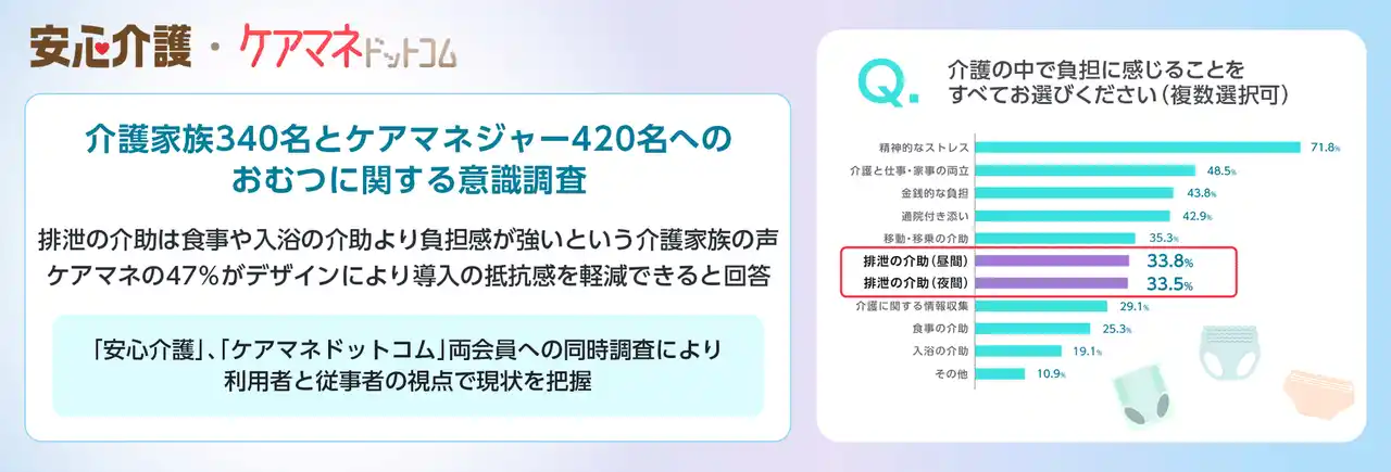 【株式会社エス・エム・エス】 【介護家族340名とケアマネジャー420名へのおむつに関する意識調査】排泄の介助は食事や入浴の介助より負担感が強いという介護家族の声。ケアマネの47％がデザインにより導入の抵抗感を軽減できると回答