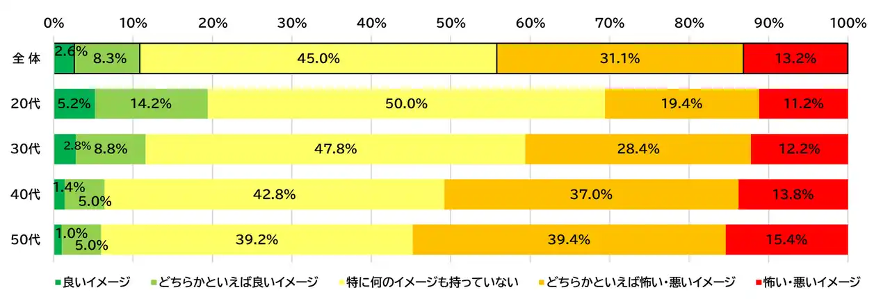 遺伝子組み換え食品のイメージはこの20年間で大きく改善、20代では約7割が好意的・中立的