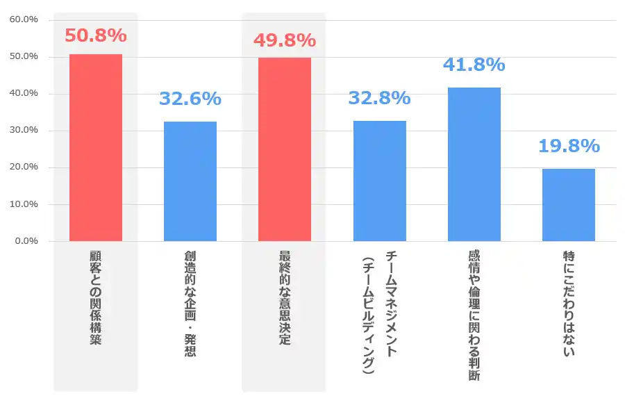 【株式会社アドバンスト・メディア】 【AIエージェントの利用と人との協働に関する調査（国内）第二弾】AI時代でも人が担うべき領域とは？「顧客との関係構築（50.8％）」が最多に