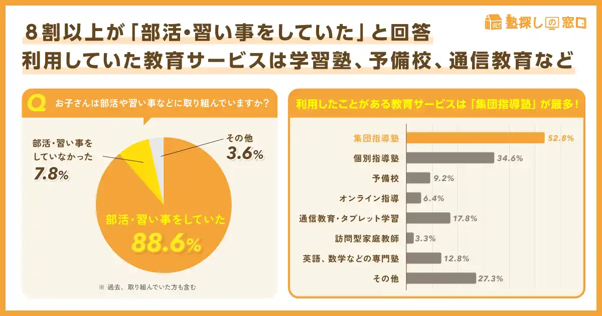 【塾探しの窓口】半数の保護者が「部活と勉強の両立」に悩んだ経験あり！時間と体力、費用が成果を生むカギ