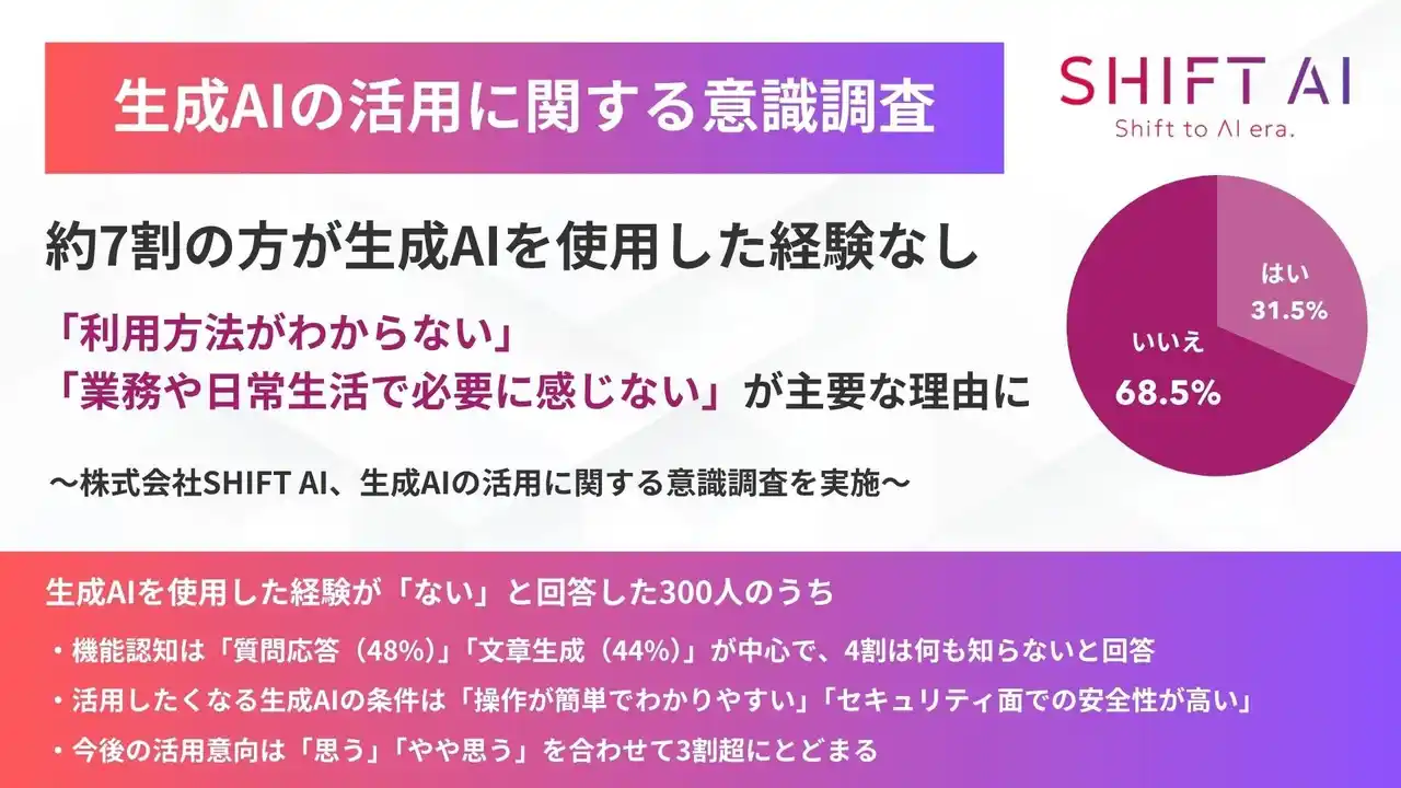 【株式会社SHIFT AI】 約7割の方が生成AIを使用した経験なし「利用方法がわからない」「業務や日常生活で必要に感じない」が主要な理由に