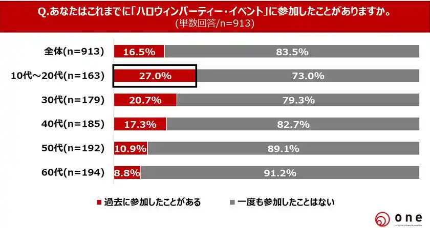 Q5.これまでにハロウィンパーティー・イベントに参加したことがありますか？