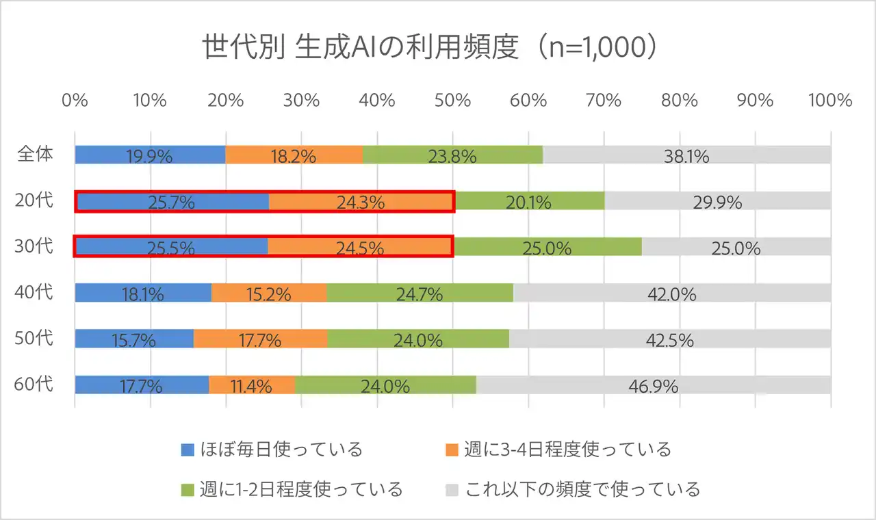 【アドビ株式会社】 アドビ生成AI調査：日本のビジネスパーソンの6割が業務上で画像生成AIを活用し、業務効率化と表現力向上を実現