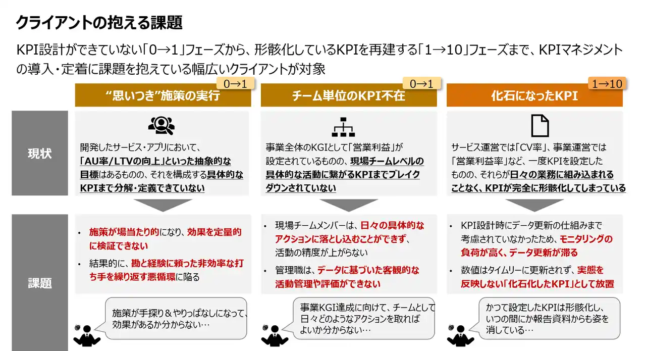 【イグニション・ポイント】 イグニション・ポイント、独自フレームワークとKPI管理プロダクトを活用したデータ駆動型意思決定サイクル構築サービス「DRIVE」提供開始