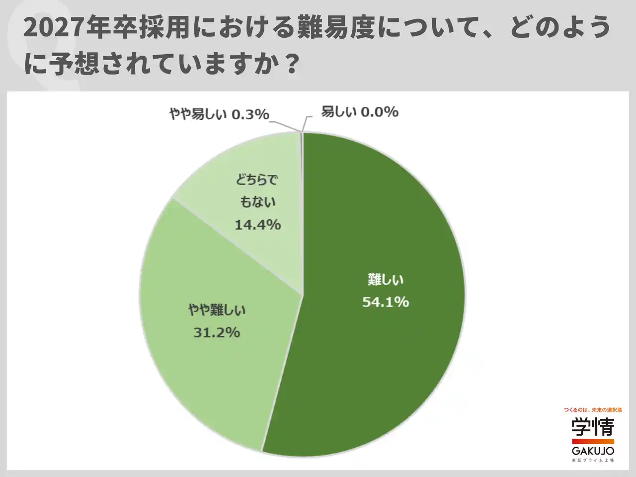 学情/ ２０２７年卒採用、難易度アップを予想する企業が８割超。早期化予想は９割に迫る。年内の選考開始予定が６割近く、内々定出し開始は４５％