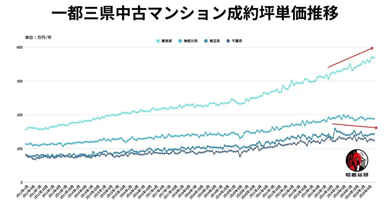 【中古マンション】資産性に地域差、千葉県・埼玉県・神奈川県は顕著に弱まる。資産性が高いのは都心の極一部のエリア。