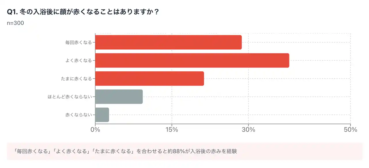 【医療法人社団鉄結会】 "お風呂あがりに顔が赤くなる"人は約9割