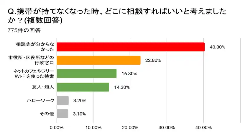【株式会社アーラリンク】 デジタル化の陰に取り残される“通信困窮層” 相談先不明40％・手続き遅延64％の実態
