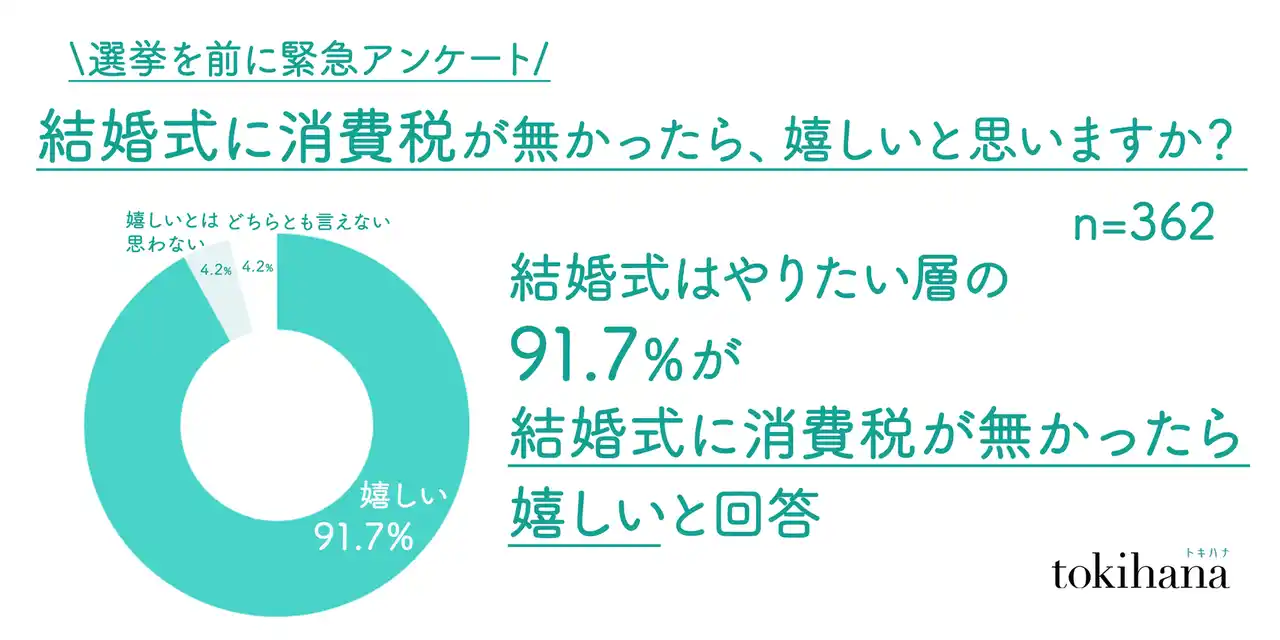 【株式会社トキハナ】 「結婚式はやりたい」層の91.7％が“結婚式に消費税がかからなければ嬉しい”と回答｜物価高・減税論が進む中、選挙を前に緊急アンケートを実施！
