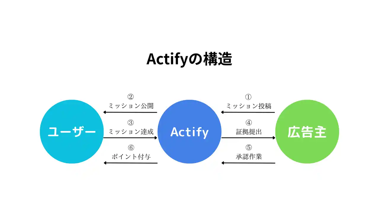 【株式会社CHORD CONNECT】 企業と人を“体験”でつなぐ、次世代リワードマーケティングプラットフォーム「Actify(アクティファイ)」のβ版を提供開始