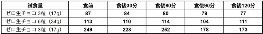 アルロース専門店_ゼロ生チョコ試食前後の血糖値