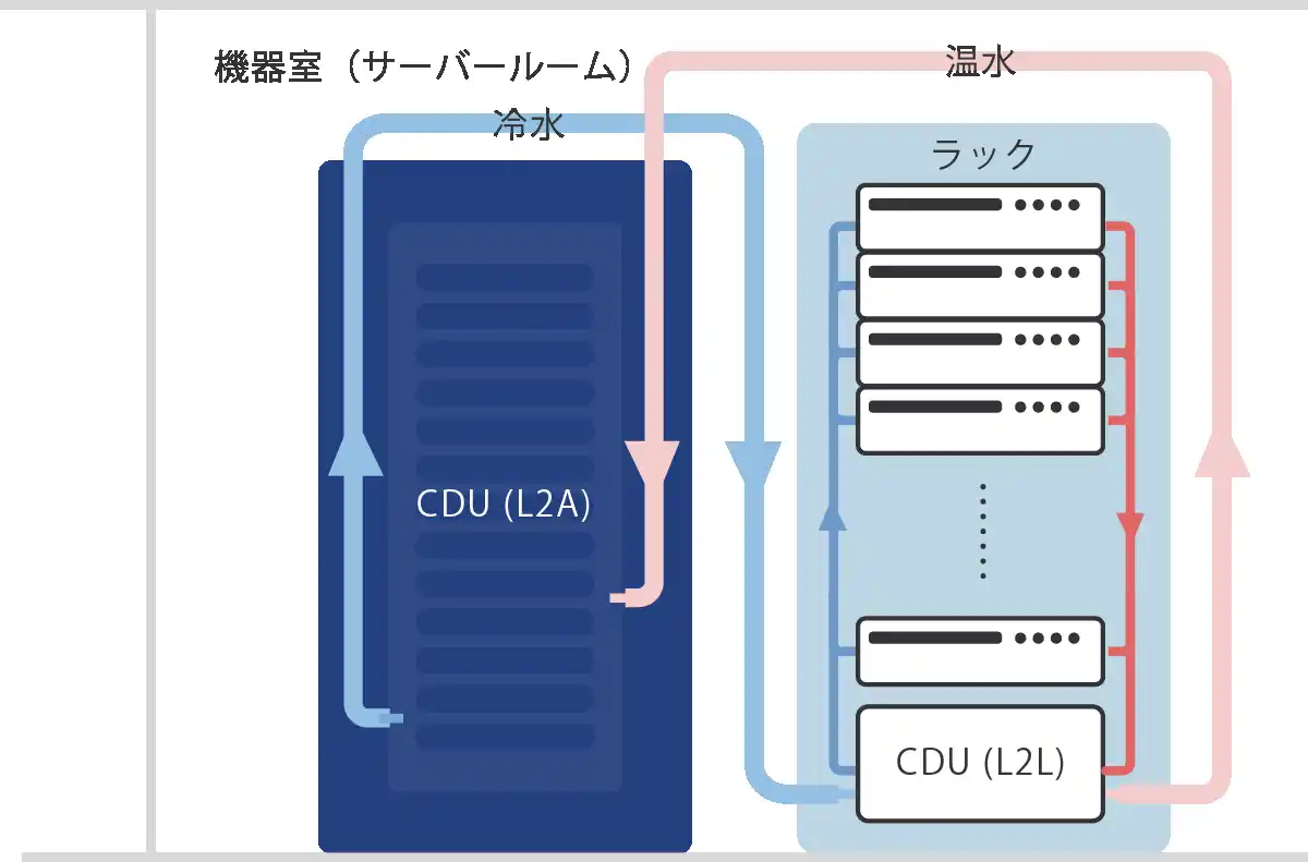 IDCフロンティア、1ラック当たり最大150kWの電力消費に対応する「DLCハウジングサービス」を販売開始