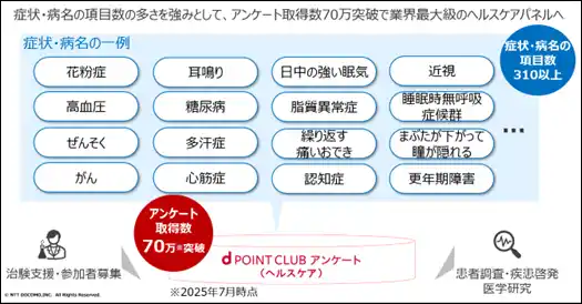 【株式会社NTTドコモ】 「dポイントクラブアンケート（ヘルスケア）」にて収集したヘルスケアパネルのデータが70万ユーザーを突破！