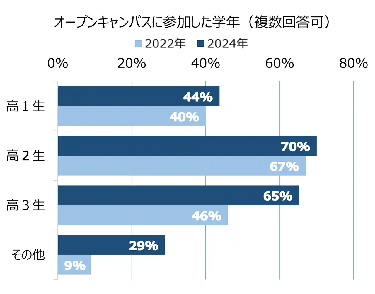 【学校法人 河合塾】 受験生のオープンキャンパス参加は高2時が最多。平均の参加校数は4.7校～夏のオープンキャンパスシーズンを前に、先輩の参加状況を大公開～