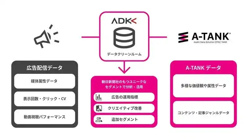 ADKマーケティング・ソリューションズ、データクリーンルームと朝日新聞社の「A-TANK」※1を連携した広告効果分析サービスを開始