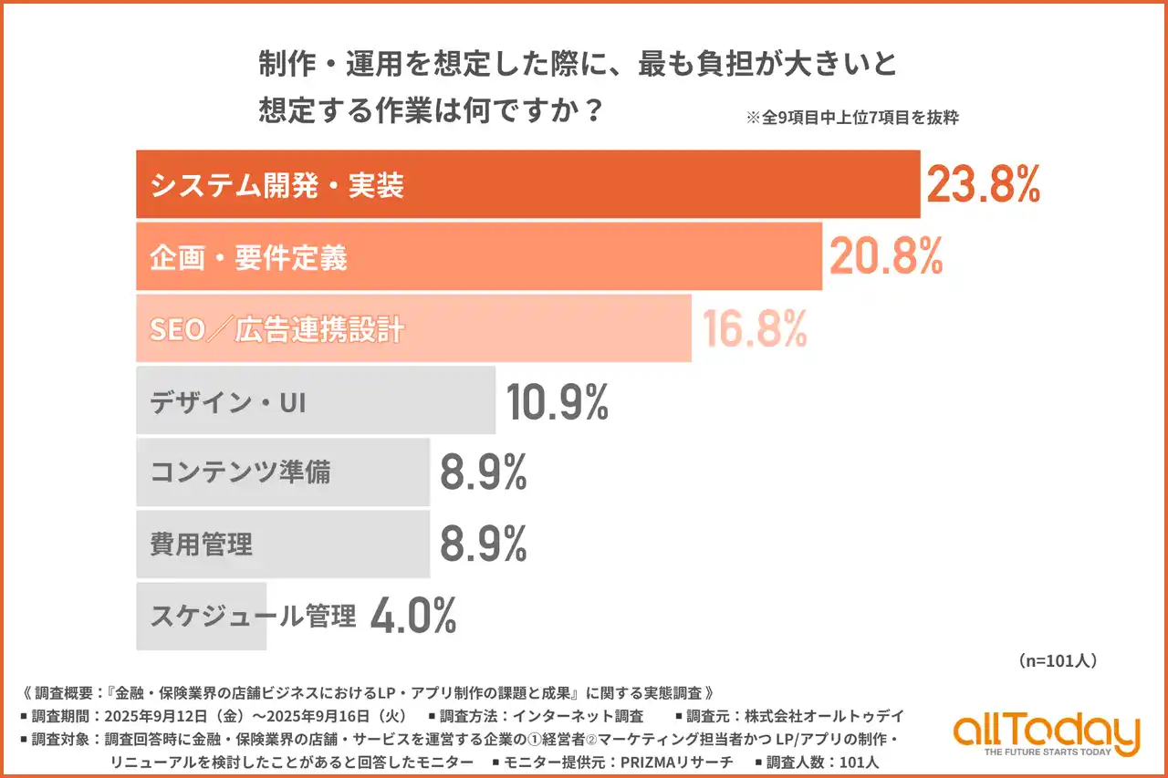 【株式会社オールトゥデイ】 【金融・保険業界に調査】LP・アプリ制作過程で感じそうな不安は「制作会社とのやり取り」が最多。専門性が壁になる実態が浮き彫りに