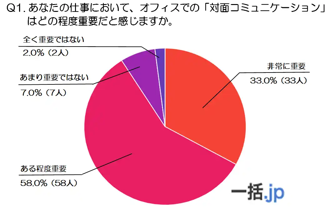 【世代別調査】91%が重要視！60代社員の対面コミュニケーションに対する意識とは（法人携帯マッチングサイト「一括.jp」調べ）