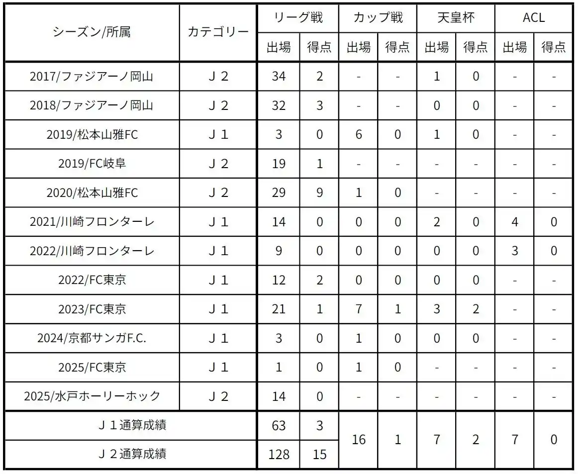 【FC東京】塚川孝輝選手 契約満了のお知らせ