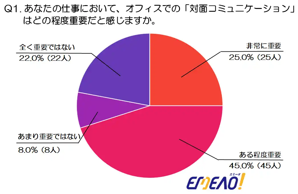 【世代別調査】30代働き盛り世代の対面コミュニケーション～重視されるのは正確さ・信頼・迅速さ～(ビジネスマッチングサイト『エミーオ』調べ)
