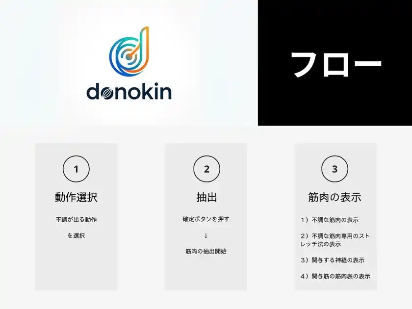 Webサービス「donokin」に関与筋候補に紐づく「重複経穴」を導出・提示する機能を追加予定