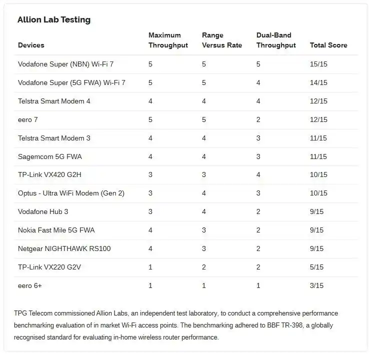 【アリオン株式会社】 アリオン、TPG TelecomよりVodafone Super Wi-Fi モデムの性能ベンチマーク評価とコンサルティングを受託