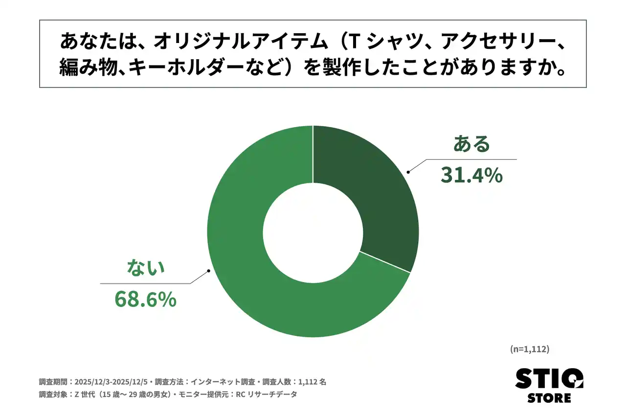 Z世代の約3人に1人がオリジナルアイテムを製作したことがある！SHIP株式会社が「Z世代におけるオリジナルアイテム製作に関する調査」を実施！