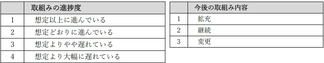 【豊中市】 2025年度（2024年度実施分）総合計画の進捗状況を公表
