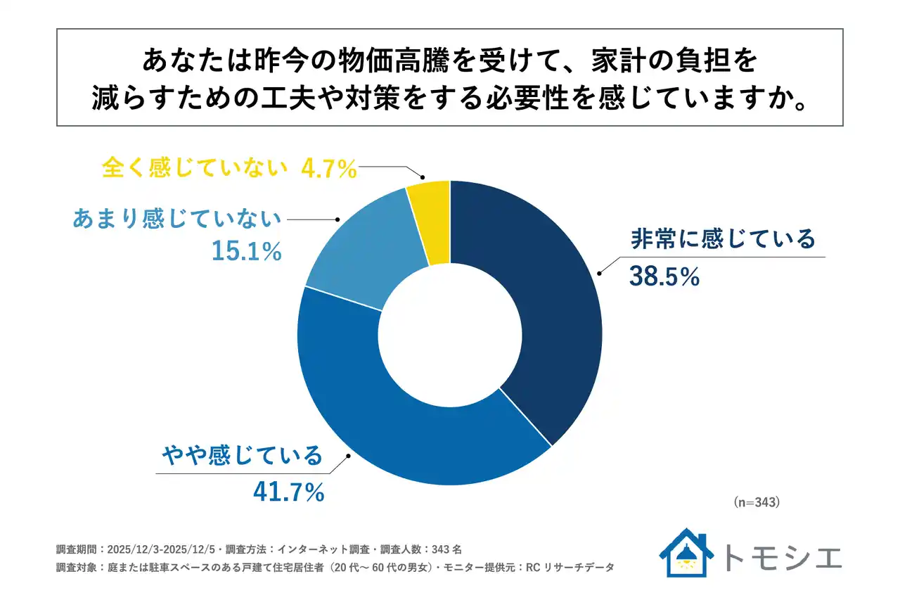 戸建て住宅居住者の8割以上が、昨今の物価高騰を受けて家計防衛策の必要性を感じている！GCストーリー株式会社が「戸建て住宅居住者の家計防衛策に関する調査」を実施！