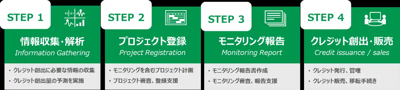 【株式会社日立システムズ】 企業のカーボンオフセットなどの取り組みに活用できる 森林由来のJ-クレジット創出・販売の支援を開始