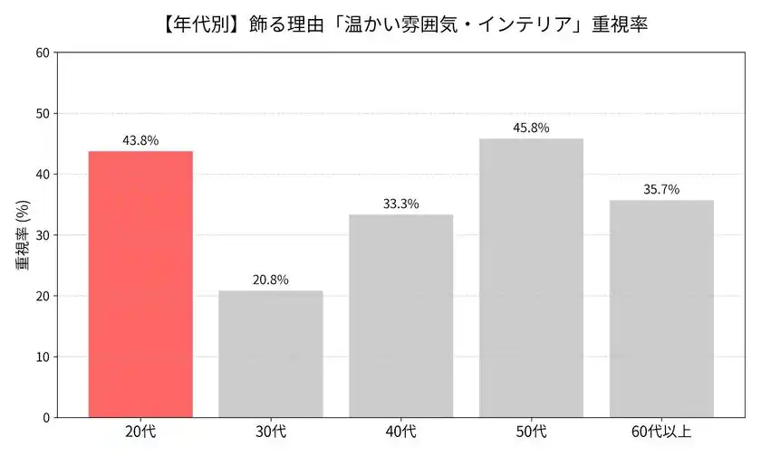 【年代別】飾る理由「温かい雰囲気・インテリア」重視率