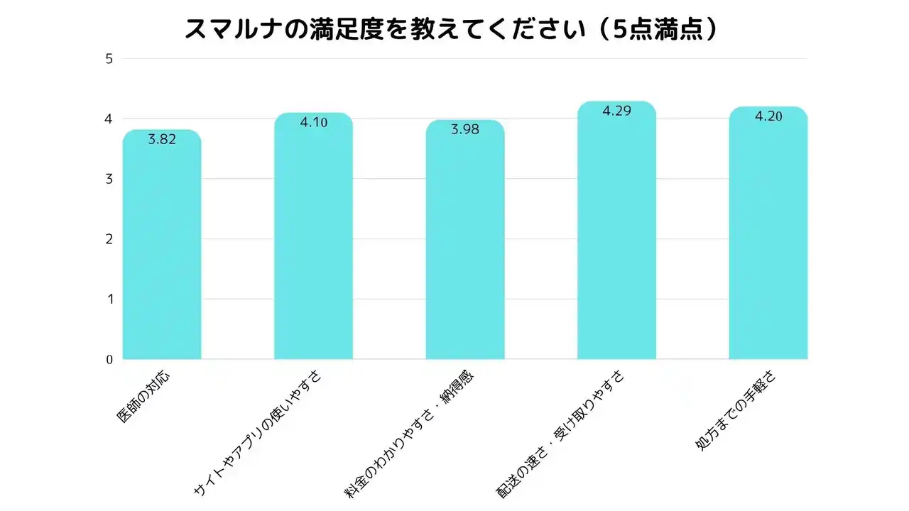 【一般社団法人賢寿医療】 【オンラインピル処方「スマルナ」利用者調査】85%が「満足」、96%が「友人にすすめたい」と回答