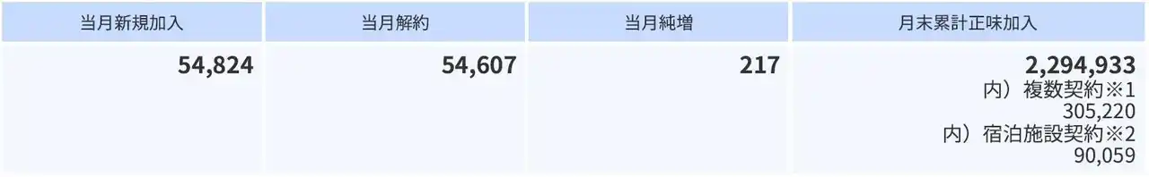 【株式会社WOWOW】 2025年8月の加入件数について