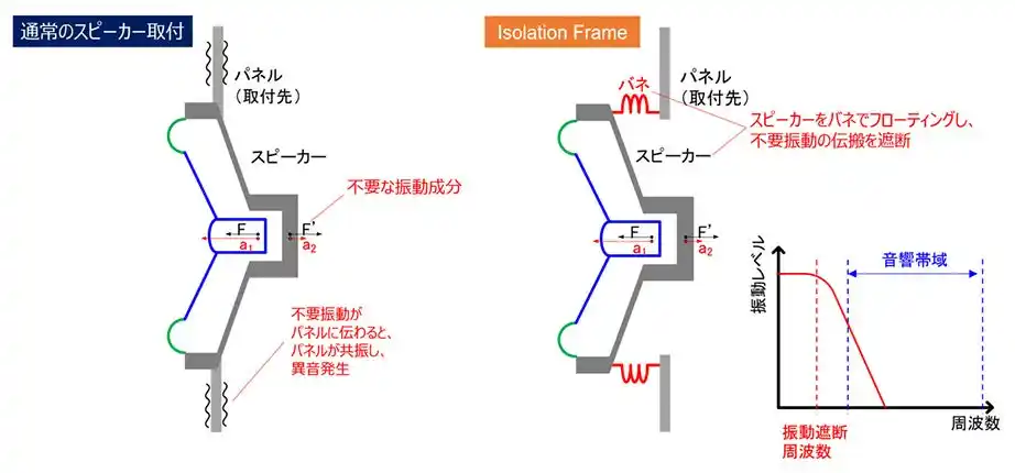 【ヤマハ株式会社】 車載スピーカーの新技術「Isolation Frame」を開発