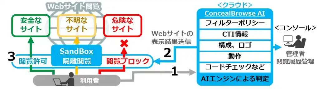 【株式会社日立システムズ】 日立システムズエンジニアリングサービスがSentryMark Inc.とパートナー契約を締結