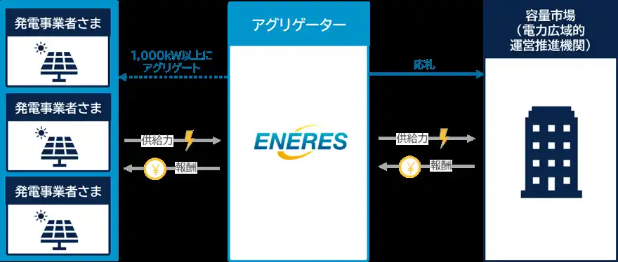 【株式会社エナリス】 2029年度 容量市場変動電源（アグリゲート）参加企業を募集