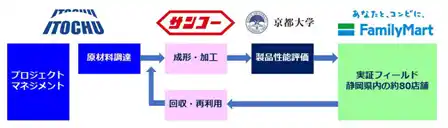 【静岡県】 世界初！ＣＮＦ配合容器での商品配送を県内ファミリーマートで実装化