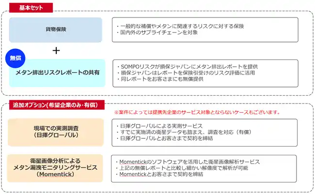 【ＳＯＭＰＯホールディングス株式会社】 【日本初】損害保険と連携したメタン排出検知ソリューションの提供開始