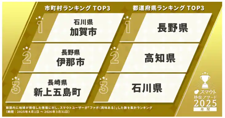 【加賀市】 加賀市、移住先としての魅力が証明された「スマウト移住アワード2025」初の年間1位