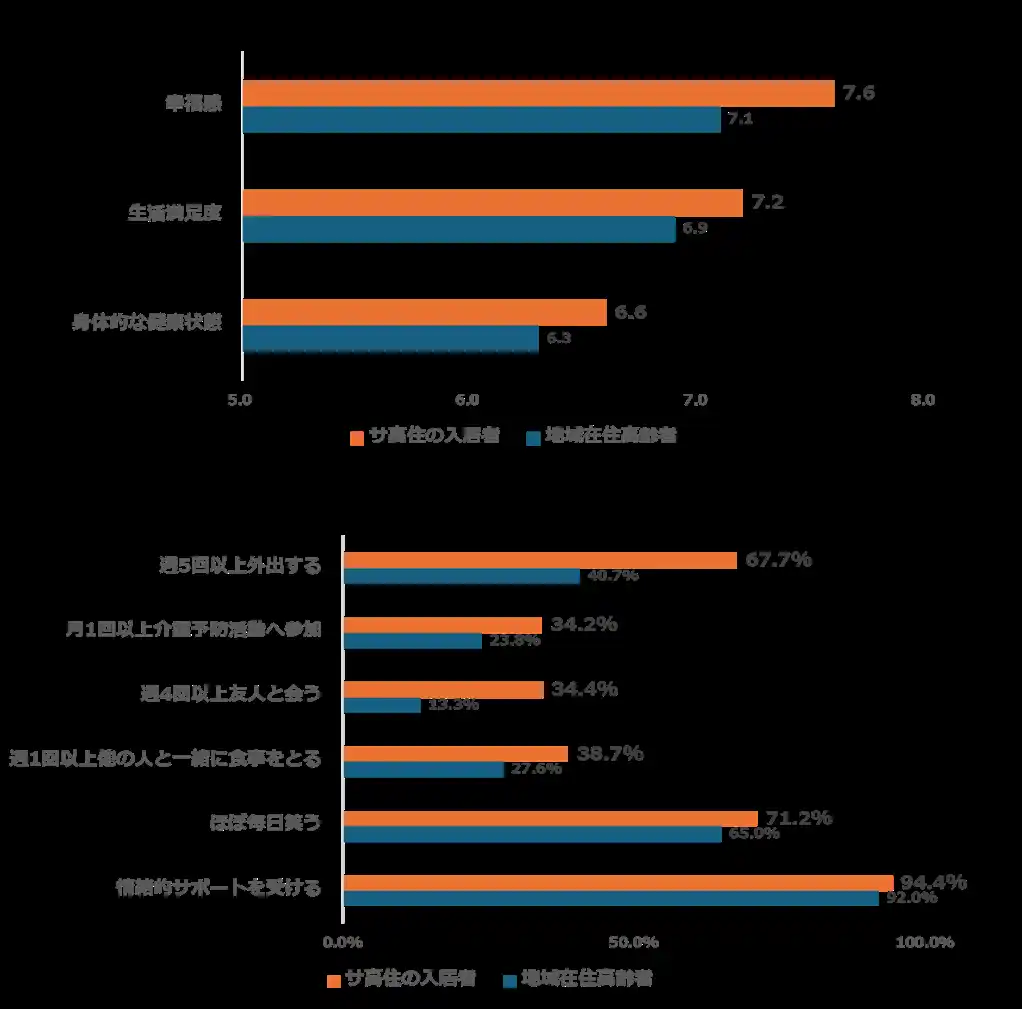【国立大学法人千葉大学】 サービス付き高齢者向け住宅への入居は高齢者の身体的健康状態や幸福感の向上につながる可能性～傾向スコアマッチング手法による地域在住高齢者との比較研究