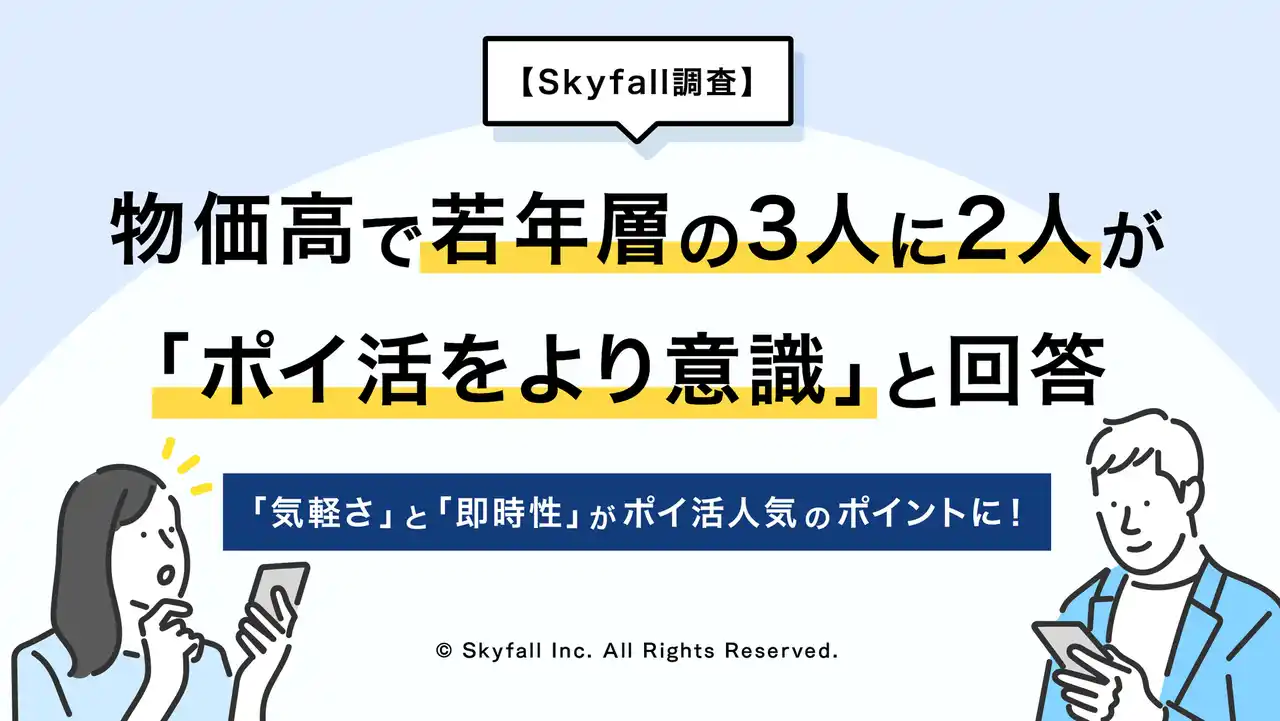 【株式会社Skyfall】 【Skyfall調査】物価高でポイ活意識が高まる─10代・20代の3人に2人が“ポイ活をより意識するようになった”と回答