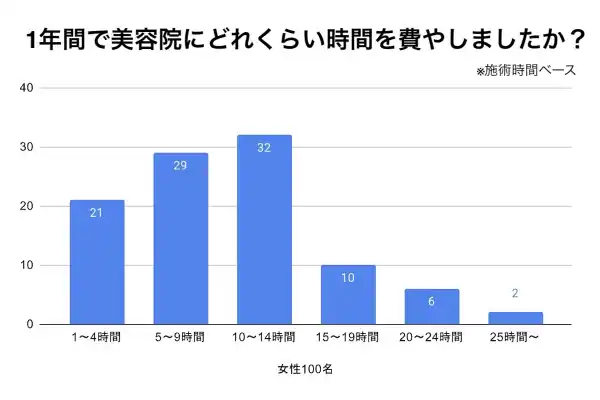 女性が1年間で美容室に費やす時間、最多は10～14時間！「1年間で美容室にどれくらい時間を費やしましたか？」のアンケート調査