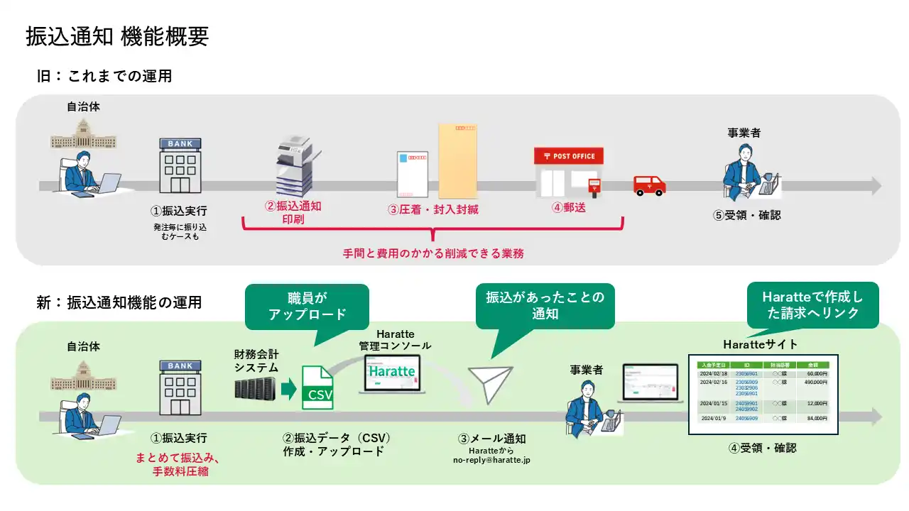【株式会社AmbiRise】 通知書の郵送業務・コストを大幅削減！「Haratte」が新機能「振込通知」をリリース