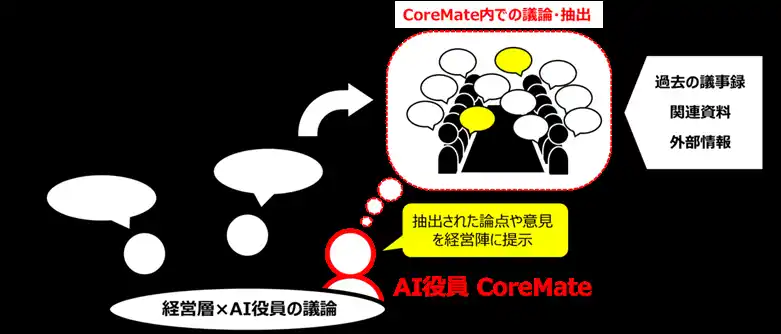 【キリンホールディングス株式会社】 「KIRIN Digital Vision2035」に基づき、AI役員を導入