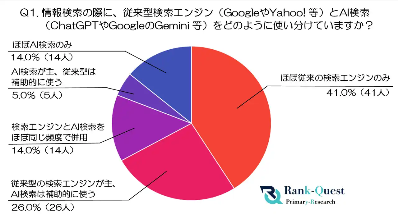 10代の検索ツール使い分け調査：『Google検索 vs AI検索』の信頼性と活用シーン(SEO会社ランクエスト調べ)