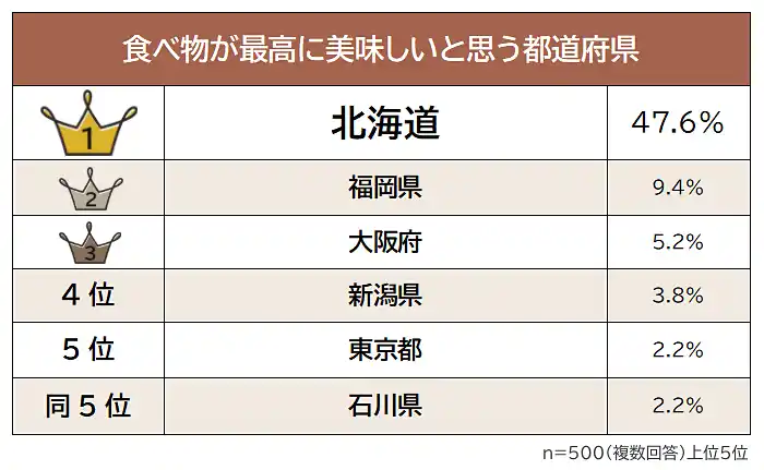 【株式会社ライズ・スクウェア】 【食べ物が最高に美味しいと思う都道府県ランキング】男女500人アンケート調査