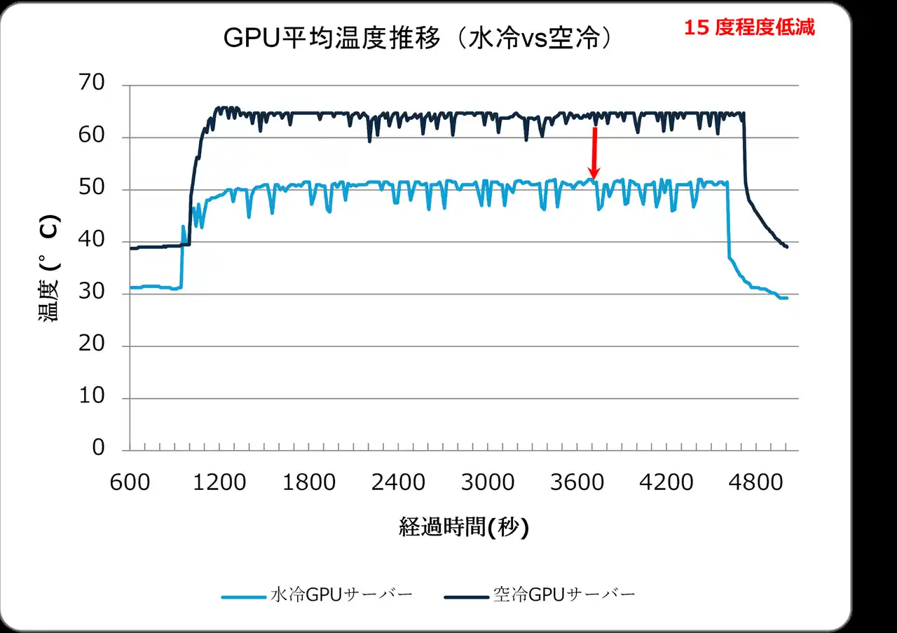【株式会社ゲットワークス】 水冷GPUサーバーの運用効率向上のPoCに成功し、国内での商用利用に前進