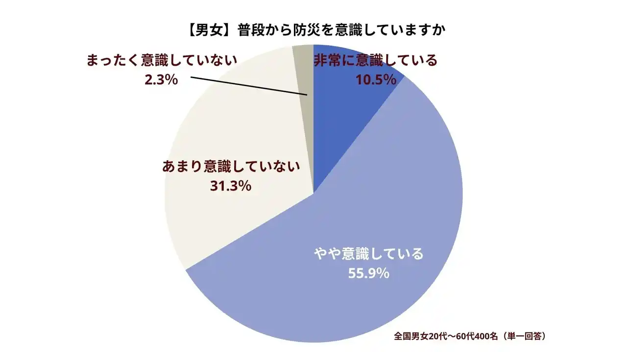 災害時の"水不足"に8割以上が不安備えている“つもり”でも足りてない現実、約3人に1人が「防災意識あまりない」ローリングストックの認知度5割超え