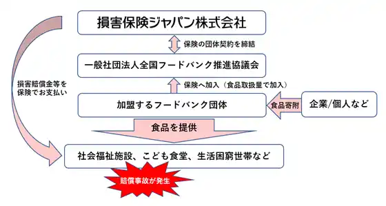 【ＳＯＭＰＯホールディングス株式会社】 食品ロスの削減に向けたフードバンク向け専用保険の提供開始
