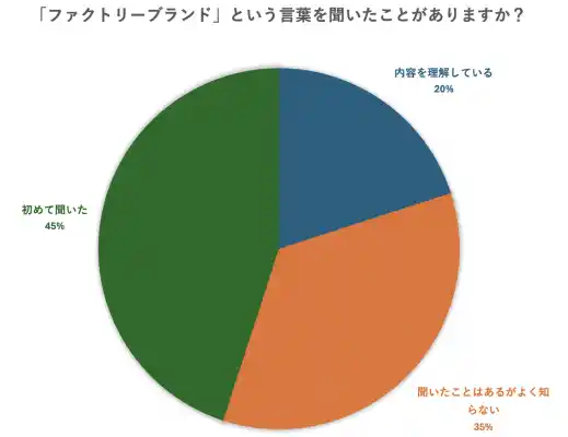「ファクトリーブランドに注目集まる？66％が『興味あり』と回答」アンケート調査
