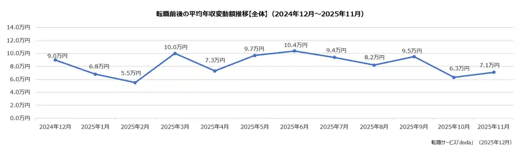 doda転職前後の年収変動レポート【2025年11月版】